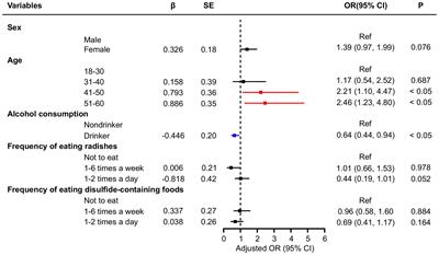 Analysis of factors influencing prevalence and malignancy of thyroid nodules in various iodine uptake areas